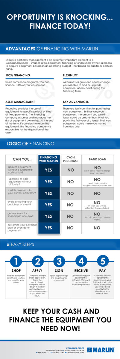Infographic from marlin highlighting advantages of financing with them, comparing leasing to cash and bank loan purchases, and outlining a 5-step process to obtain equipment financing.